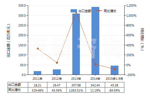 2011-2015年9月中國(guó)甲醇(HS29051100)出口總額及增速統(tǒng)計(jì)